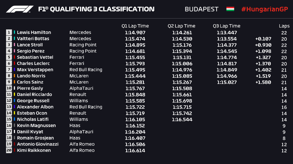 F1 | GP Ungheria: pole position numero 90 per Lewis Hamilton F1 | GP Ungheria: pole position numero 90 per Lewis Hamilton