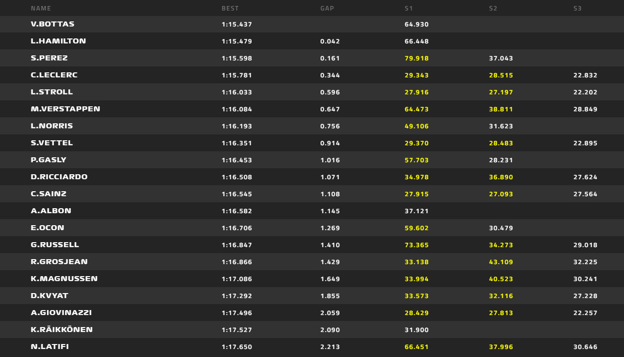 F1 | GP Ungheria, FP3: Mercedes al comando con Bottas. Leclerc 4° F1 | GP Ungheria, FP3: Mercedes al comando con Bottas. Leclerc 4°