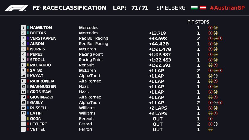 F1 | GP di Stiria 2020: Lewis Hamilton domina, Ferrari subito ritirate. Buio pesto a Maranello F1 | GP di Stiria 2020: Lewis Hamilton domina, Ferrari subito ritirate. Buio pesto a Maranello