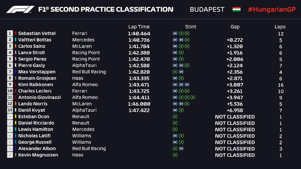 F1 | GP Ungheria: miglior tempo per Vettel nelle FP2 bagnate F1 | GP Ungheria: miglior tempo per Vettel nelle FP2 bagnate