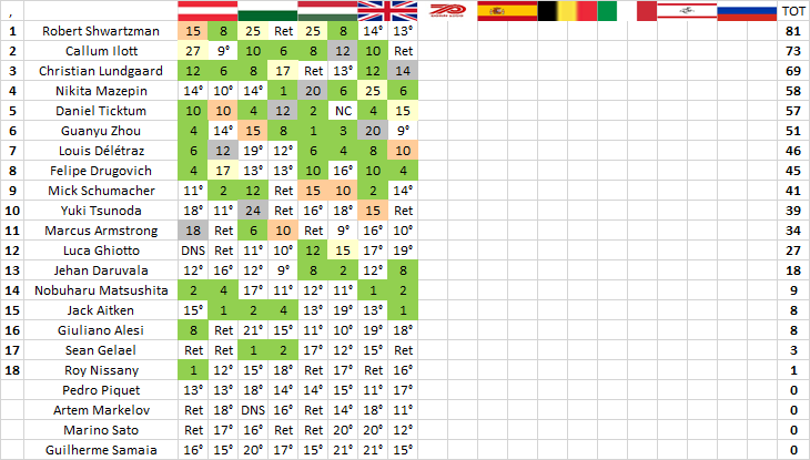 F2 | GP Gran Bretagna: Ticktum torna al successo dopo quasi due anni F2 | GP Gran Bretagna: Ticktum torna al successo dopo quasi due anni