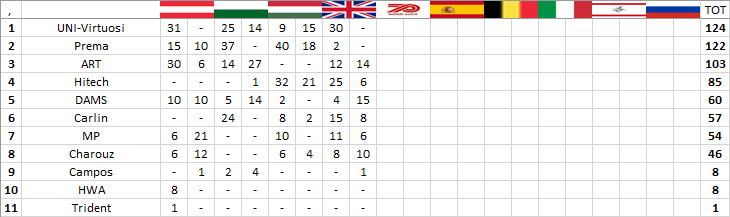F2 | GP Gran Bretagna: Ticktum torna al successo dopo quasi due anni F2 | GP Gran Bretagna: Ticktum torna al successo dopo quasi due anni