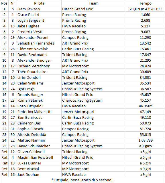 F3 | GP Gran Bretagna: Lawson batte le Prema e vince gara-1 F3 | GP Gran Bretagna: Lawson batte le Prema e vince gara-1