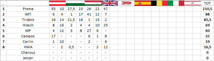 F3 | GP Gran Bretagna: Lawson batte le Prema e vince gara-1 F3 | GP Gran Bretagna: Lawson batte le Prema e vince gara-1