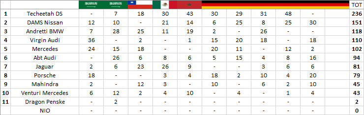 Formula E | Berlino: primo successo per Oliver Rowland in gara #5 Formula E | Berlino: primo successo per Oliver Rowland in gara #5