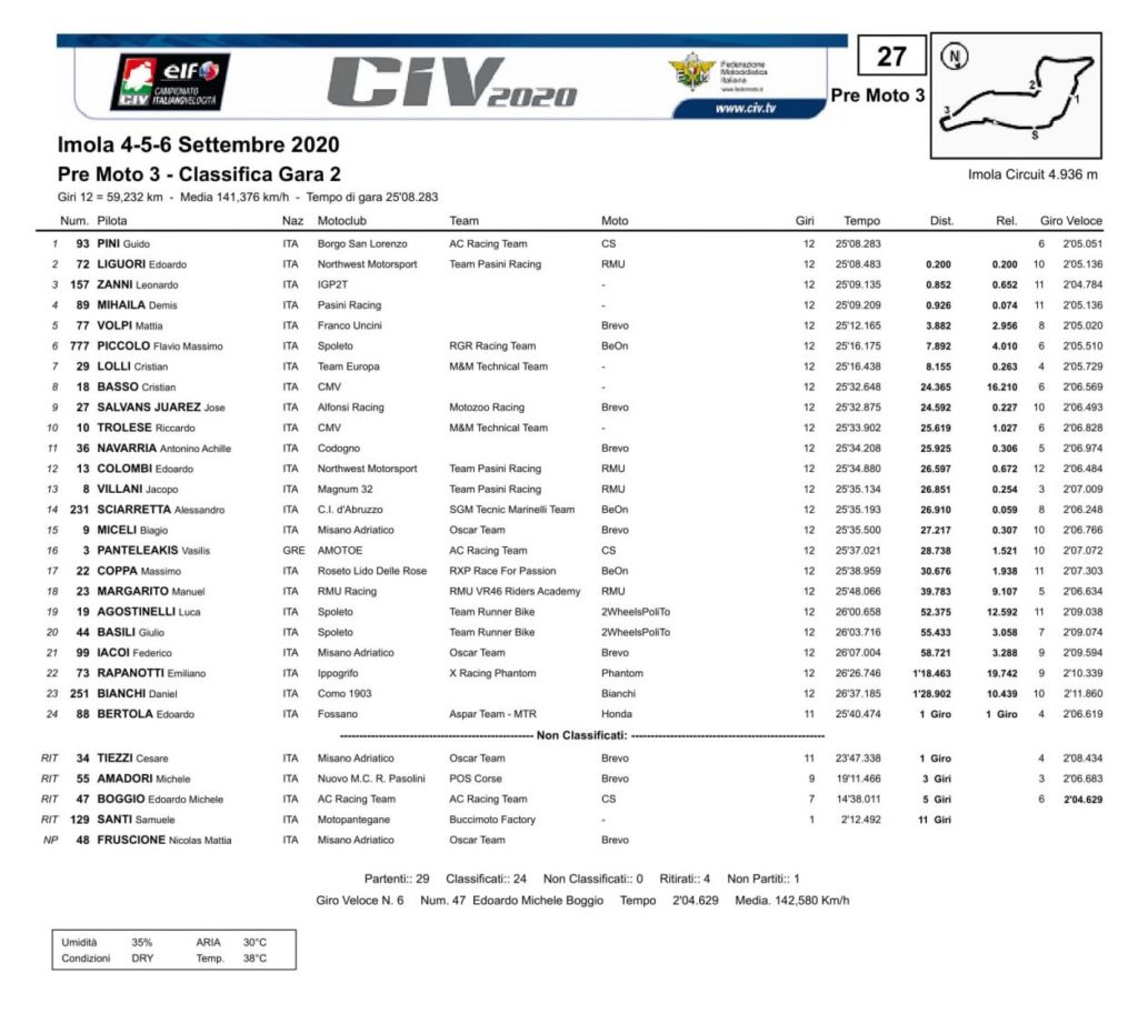 CIV | Grande spettacolo nel penultimo round ad Imola CIV | Grande spettacolo nel penultimo round ad Imola