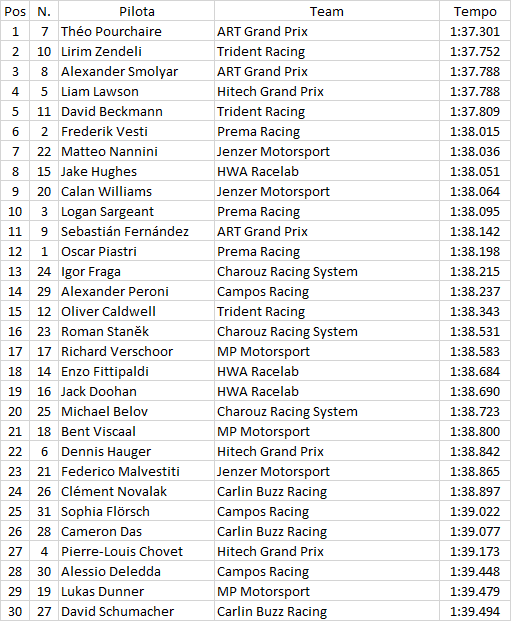 F3 | GP Italia: Pourchaire in pole, Prema nelle retrovie F3 | GP Italia: Pourchaire in pole, Prema nelle retrovie
