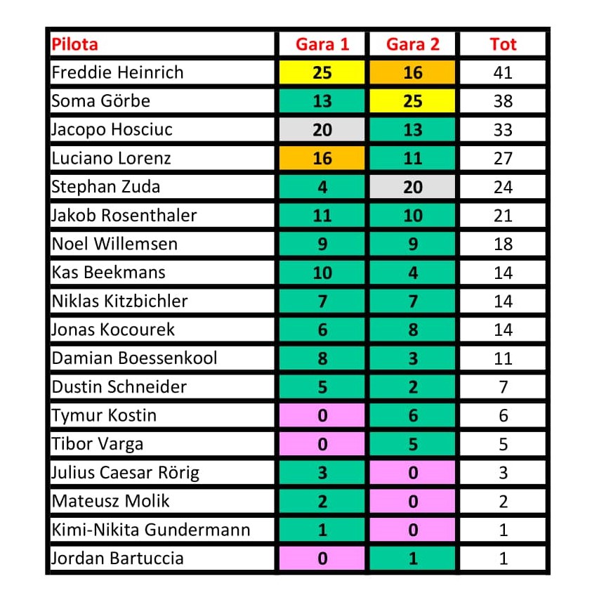Northern Talent Cup | Görbe vince la seconda gara al Sachsenring Northern Talent Cup | Görbe vince la seconda gara al Sachsenring