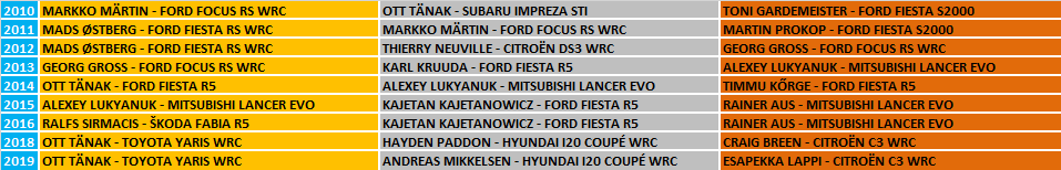 WRC | Rally di Estonia 2020 - Anteprima