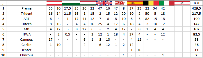 F3 | GP Italia: Vesti vince in rimonta, Sargeant a fondo e Piastri torna al comando F3 | GP Italia: Vesti vince in rimonta, Sargeant a fondo e Piastri torna al comando