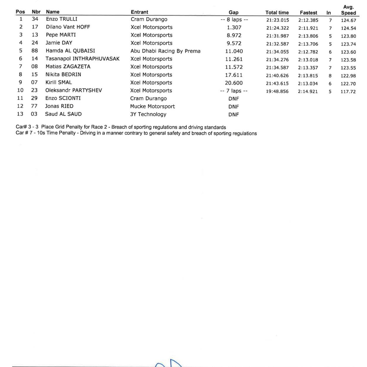 F4 UAE | Abu Dhabi: Trulli e van't Hoff si dividono le vittorie F4 UAE
