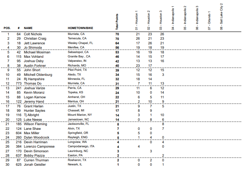 Supercross | Webb beffa Roczen e conquista Houston #3 Supercross | Webb beffa Roczen e conquista Houston #3