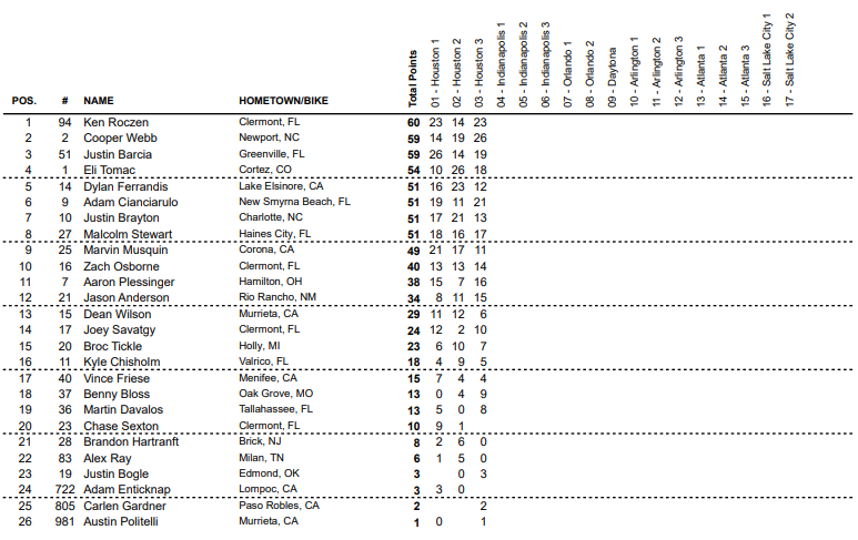 Supercross | Webb beffa Roczen e conquista Houston #3 Supercross | Webb beffa Roczen e conquista Houston #3