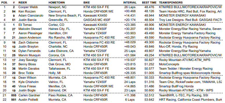 Supercross | Webb beffa Roczen e conquista Houston #3 Supercross | Webb beffa Roczen e conquista Houston #3