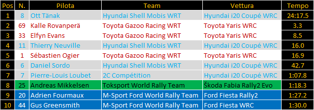 WRC | Montecarlo: Tänak vola nelle prime due prove speciali WRC | Montecarlo: Tänak vola nelle prime due prove speciali