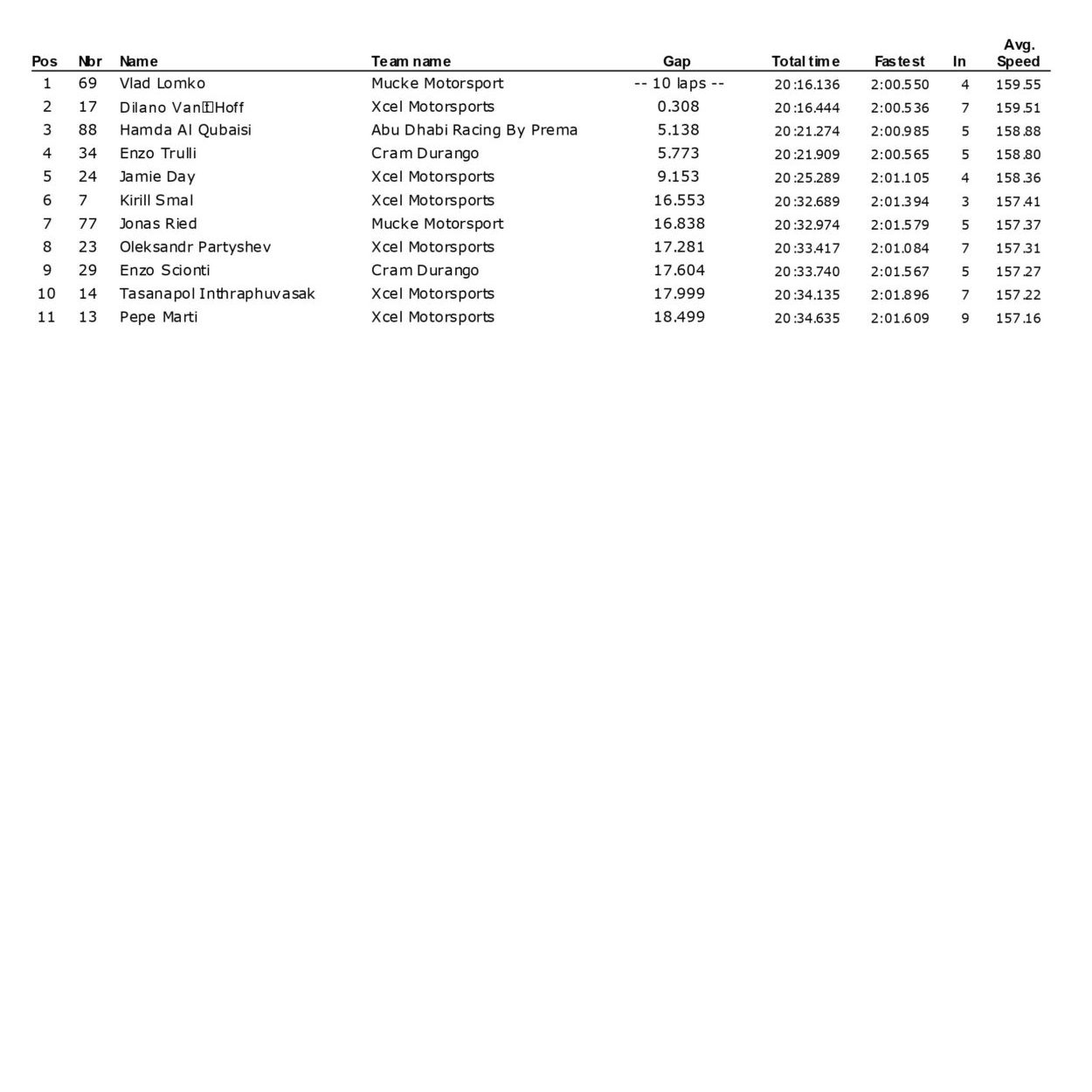 F4 UAE | Dubai: Enzo Trulli è il nuovo campione! F4 UAE