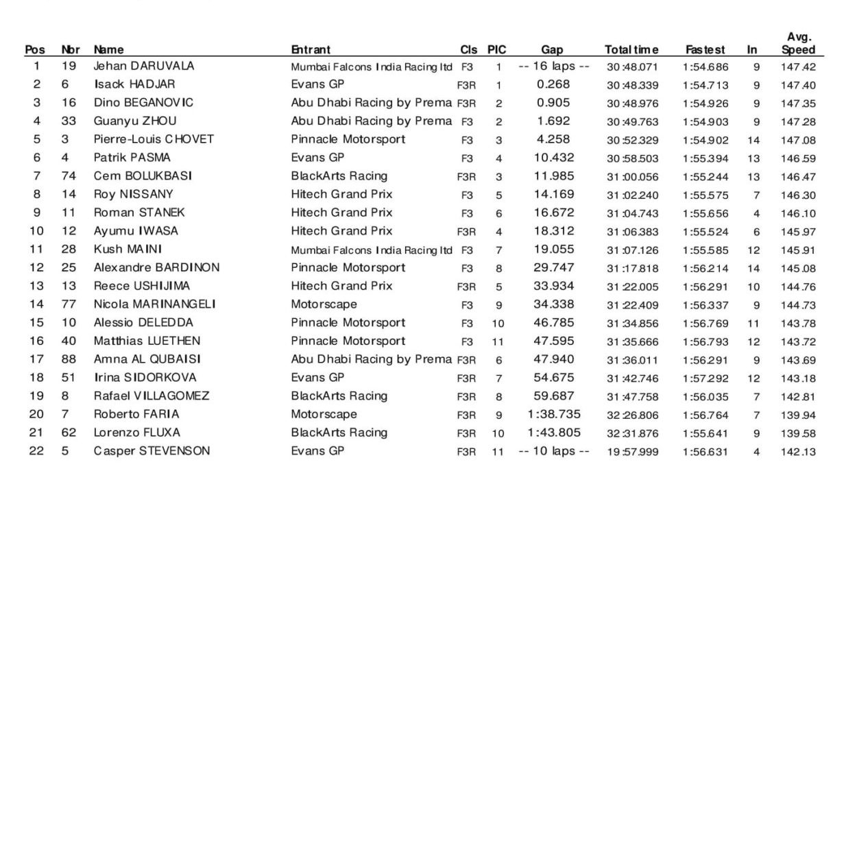 F3 Asia | Abu Dhabi #1: Daruvala concede il bis, Chovet domina Gara 3 F3
