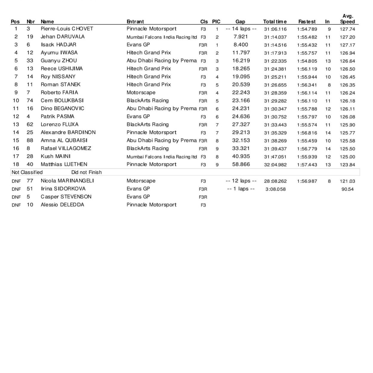 F3 Asia | Abu Dhabi #1: Daruvala concede il bis, Chovet domina Gara 3 F3
