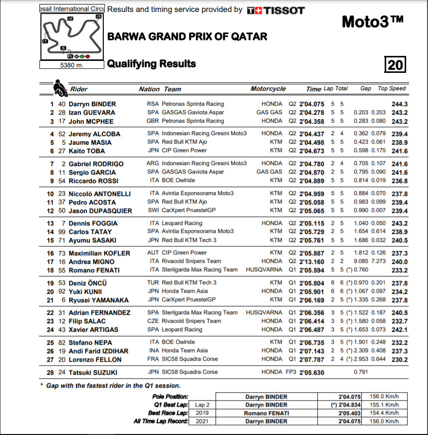Moto3 | GP Qatar 2021: Darryn Binder conquista la prima pole position della stagione Moto3 | GP Qatar 2021: Darryn Binder conquista la prima pole position della stagione