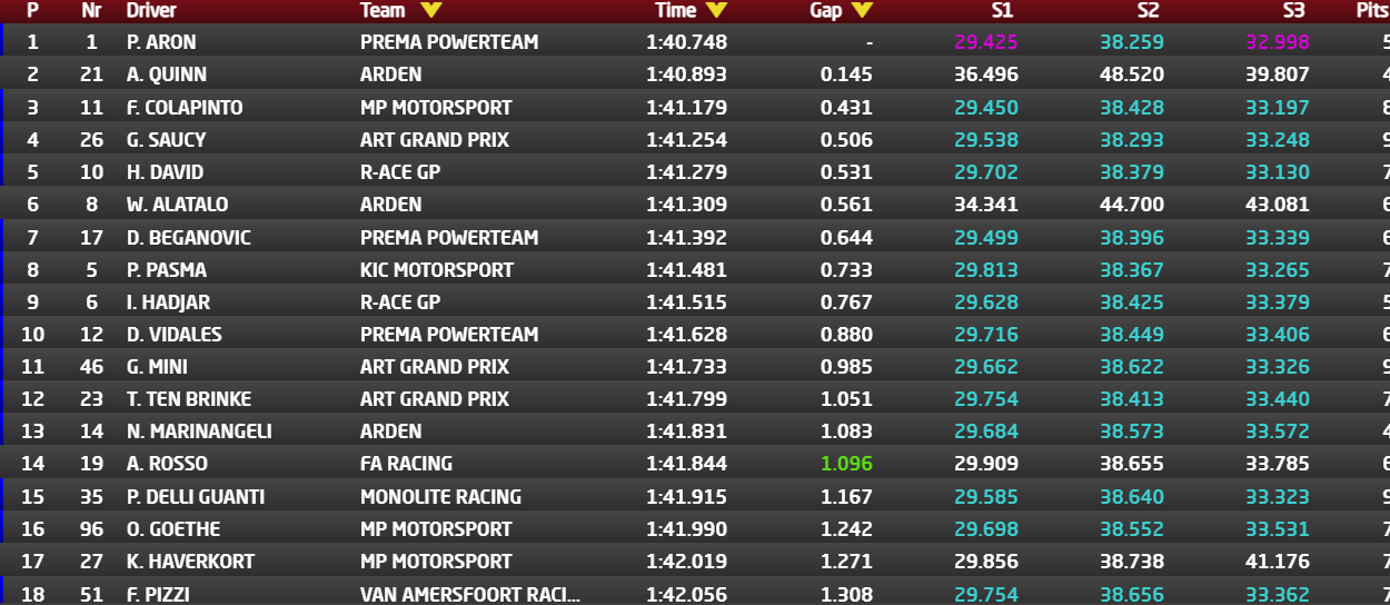 Formula Regional | Test Barcellona, Day 1: Pasma beffa Saucy e chiude al comando Formula Regional | Test Barcellona, Day 1: Pasma beffa Saucy e chiude al comando