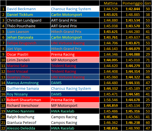 F2 | Test Sakhir 2021: debutto al top per Beckmann F2 | Test Sakhir 2021: debutto al top per Beckmann