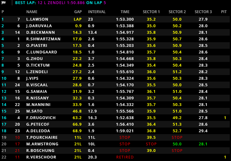 F2 | GP Bahrain 2021, Sprint Race 1: Lawson vince la prima gara della stagione Classifica Sprint Race 1 - GP Bahrain 2021 di Formula 2