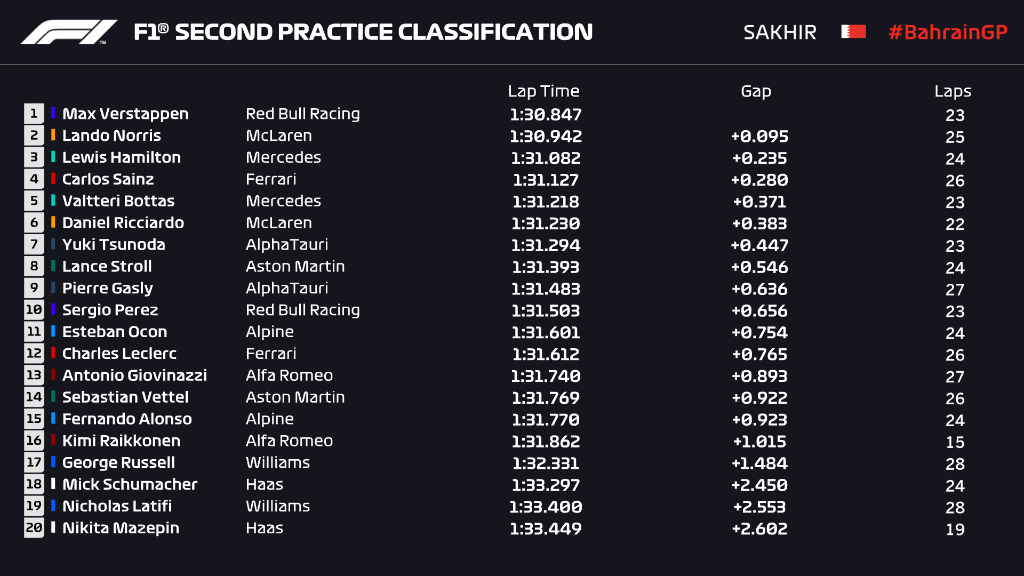 F1 | GP Bahrain 2021, FP2: Verstappen ancora leader, McLaren competitiva sul giro secco F1 | GP Bahrain 2021, FP2: Verstappen ancora leader, McLaren competitiva sul giro secco