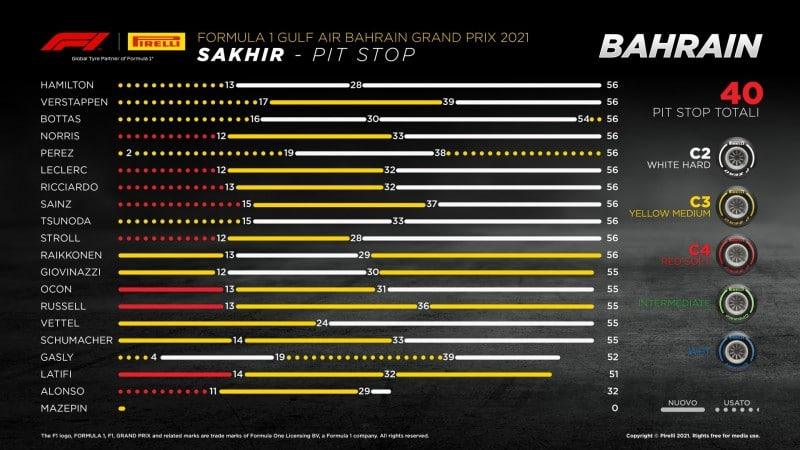 F1 | GP Bahrain 2021: Le infografiche post gara Pirelli F1 | GP Bahrain 2021: Le infografiche post gara Pirelli