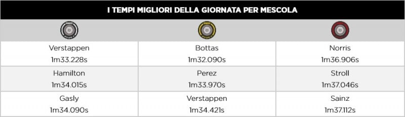 F1 | GP Bahrain 2021: Le infografiche post gara Pirelli F1 | GP Bahrain 2021: Le infografiche post gara Pirelli