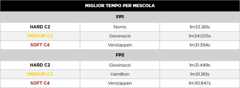 F1 | GP Bahrain 2021: Le infografiche post libere Pirelli F1 | GP Bahrain 2021: Le infografiche post libere Pirelli