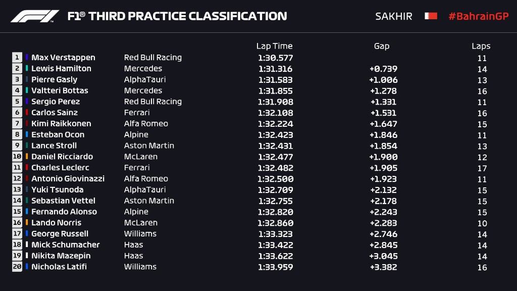 F1 | GP Bahrain 2021, FP3: Verstappen stupisce ancora davanti a Hamilton e Gasly F1 | GP Bahrain 2021, FP3: Verstappen stupisce ancora davanti a Hamilton e Gasly