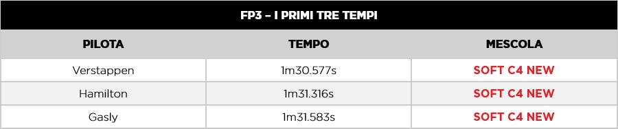 F1 | GP Bahrain 2021: Le infografiche post qualifiche Pirelli F1 | GP Bahrain 2021: Le infografiche post qualifiche Pirelli