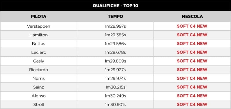F1 | GP Bahrain 2021: Le infografiche post qualifiche Pirelli F1 | GP Bahrain 2021: Le infografiche post qualifiche Pirelli
