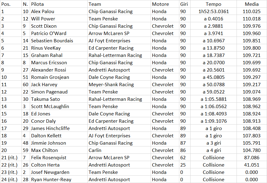 Indycar | GP Alabama 2021: la cronaca e le classifiche Indycar | GP Alabama 2021: la cronaca e le classifiche