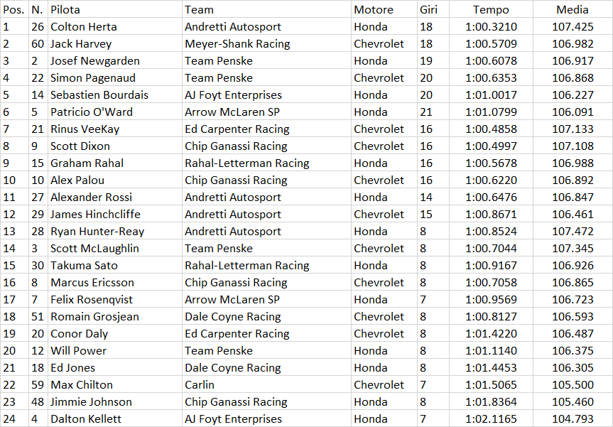 Indycar | GP St.Petersburg 2021: Colton Herta partirà dalla pole position Indycar | GP St.Petersburg 2021: Colton Herta partirà dalla pole position