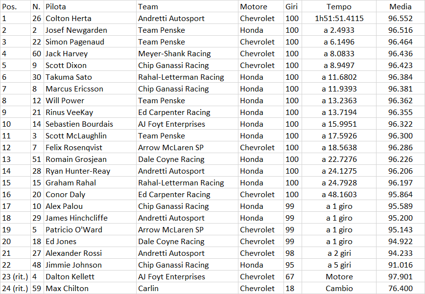 Indycar | GP St.Petersburg 2021: La cronaca e le classifiche Indycar | GP St.Petersburg 2021: La cronaca e le classifiche