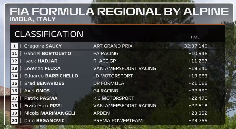 Formula Regional | Imola 2021, gara-2: Saucy si impone di forza