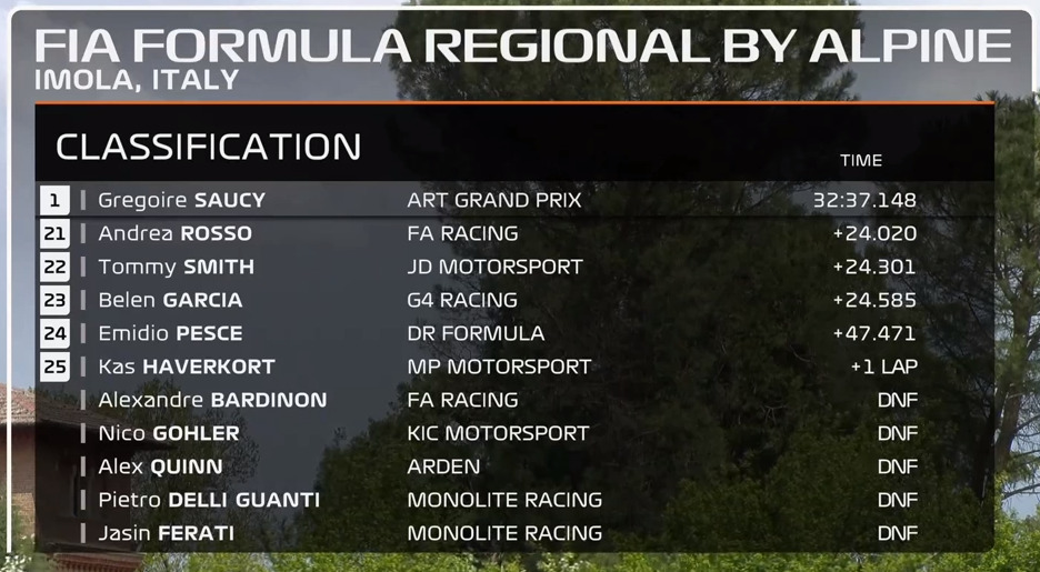 Formula Regional | Imola 2021, gara-2: Saucy si impone di forza Formula Regional | Imola 2021, gara-2: Saucy si impone di forza