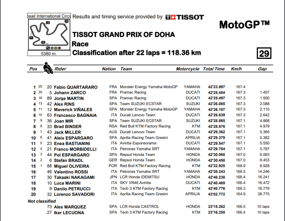 MotoGP | GP Doha 2021: Fabio Quartararo trionfa in rimonta. Zarco leader del mondiale MotoGP | GP Doha 2021: Fabio Quartararo trionfa in rimonta. Zarco leader del mondiale