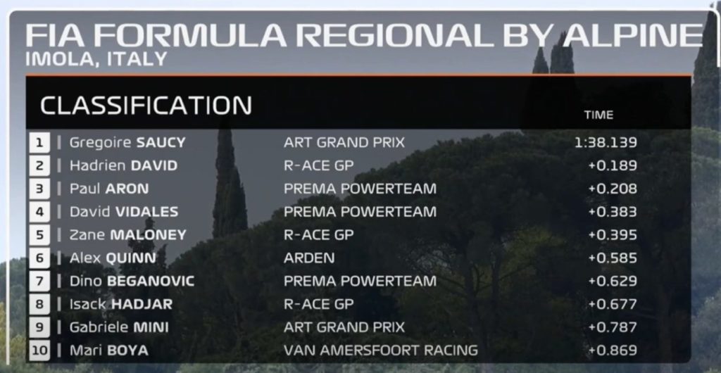 Formula Regional | Imola 2021, Q1: Gregoire Saucy conquista la prima pole position Formula Regional