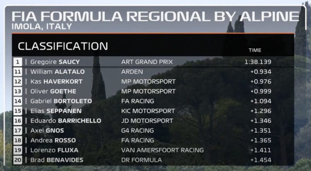 Formula Regional | Imola 2021, Q1: Gregoire Saucy conquista la prima pole position Formula Regional