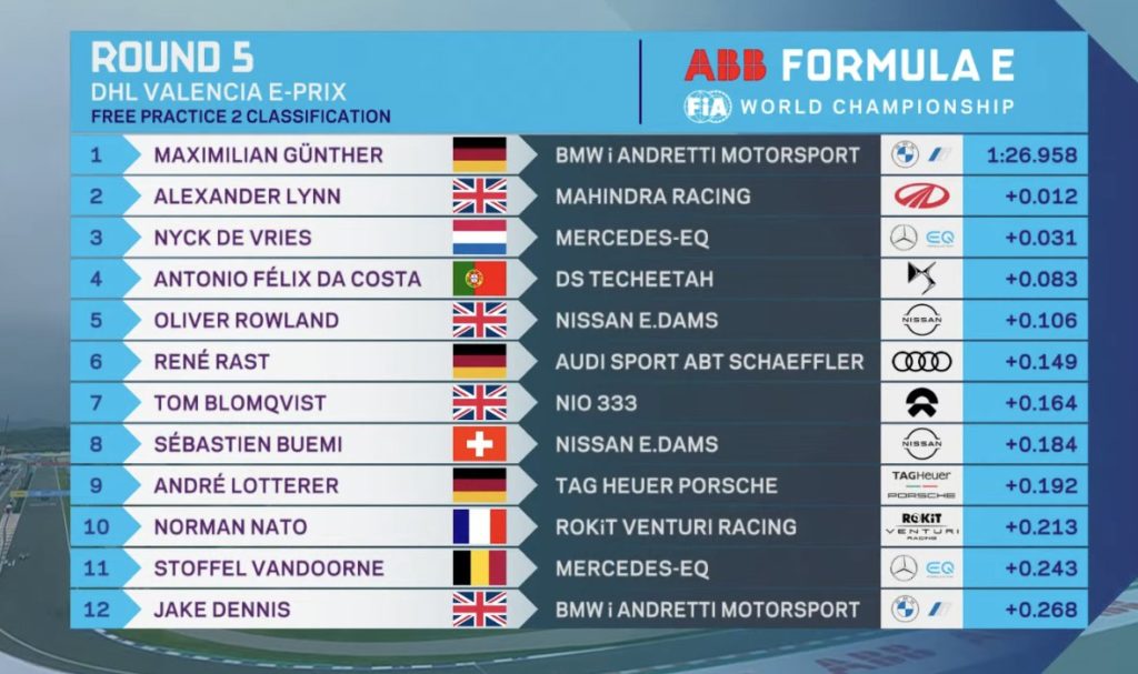 Formula E | Valencia ePrix 2021, FP2: Günther il più veloce FP2 Formula E Valencia