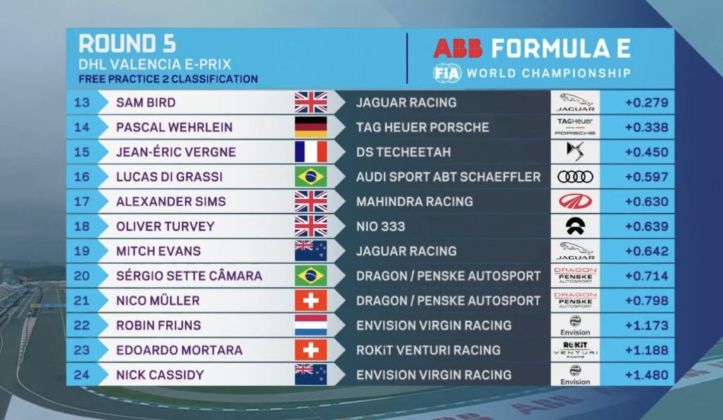 Formula E | Valencia ePrix 2021, FP2: Günther il più veloce FP2 Formula E Valencia