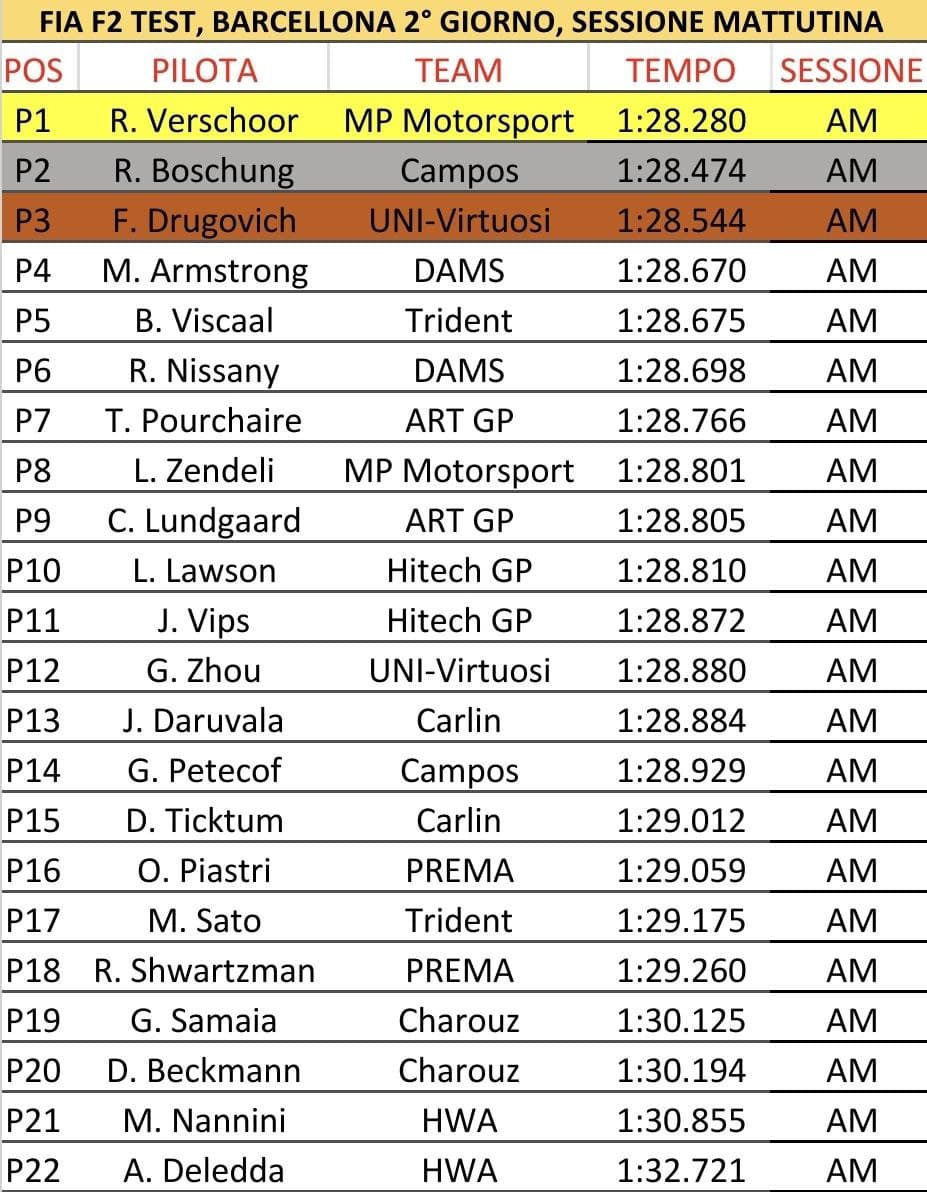 F2 | Test Barcellona, Day 2: Verschoor sorprende in vetta F2 test