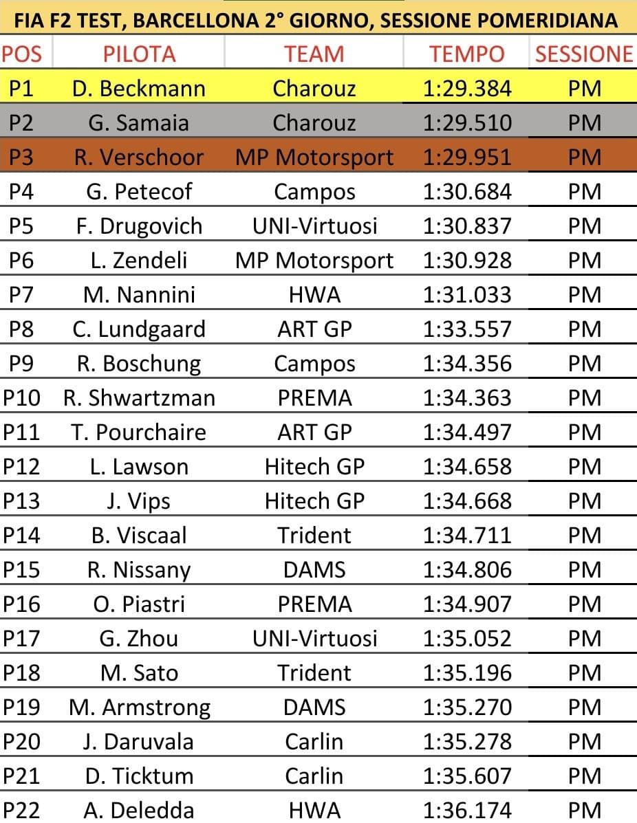 F2 | Test Barcellona, Day 2: Verschoor sorprende in vetta F2 test