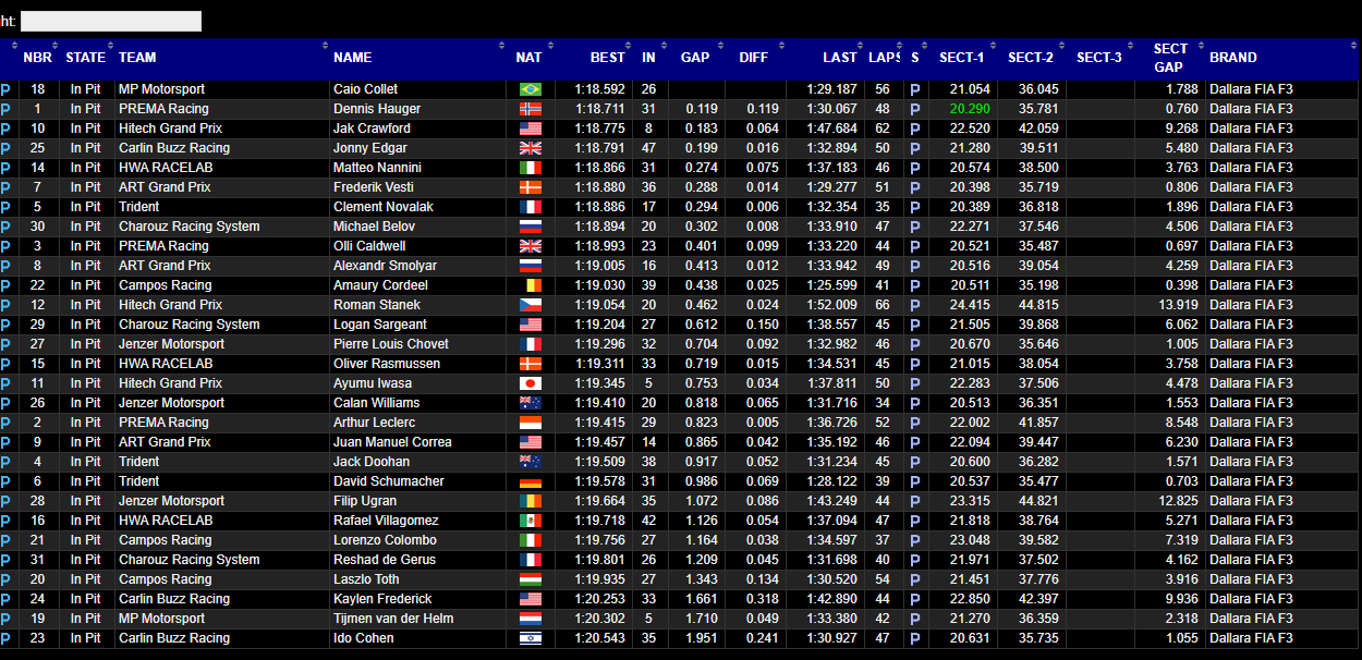 F3 | Test Red Bull Ring, Day 2: Caio Collet il più veloce F3 | Test Red Bull Ring, Day 2: Caio Collet il più veloce