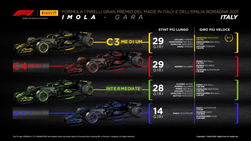 F1 | GP Emilia Romagna 2021: Le infografiche post gara Pirelli