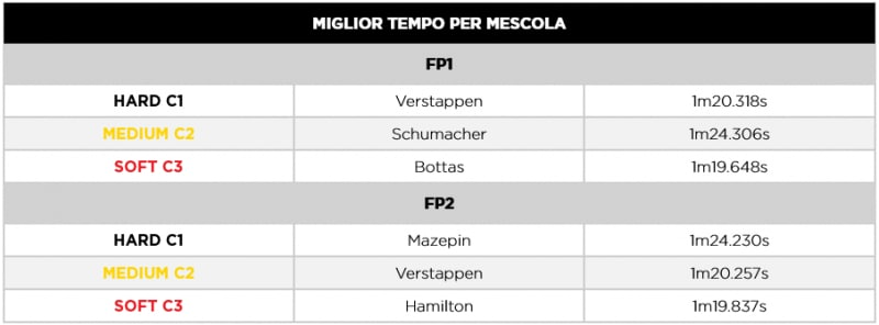 F1 | GP Portogallo 2021: le infografiche post libere Pirelli