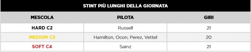 F1 | GP Emilia Romagna 2021: le infografiche post libere Pirelli
