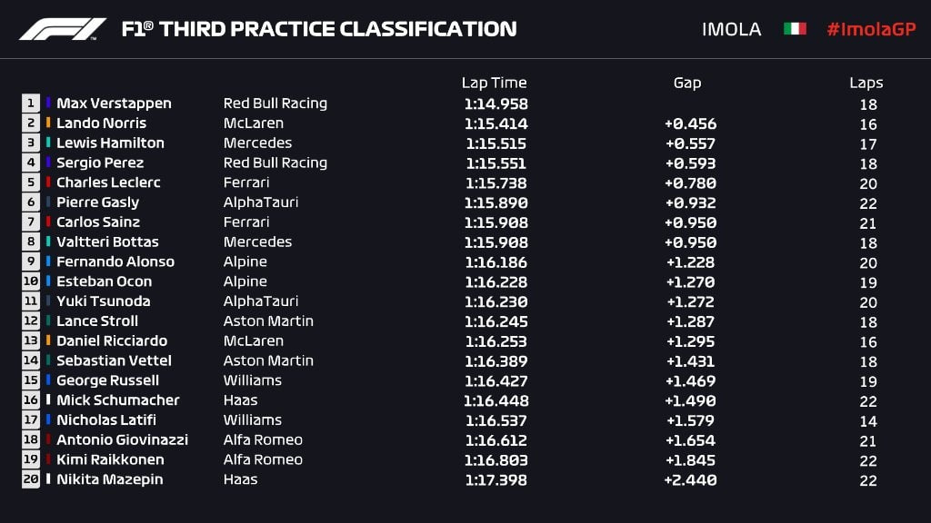F1 | GP Emilia Romagna 2021, FP3: Verstappen vola davanti a Norris. Leclerc 5° F1 | GP Emilia Romagna 2021, FP3: Verstappen vola davanti a Norris. Leclerc 5°